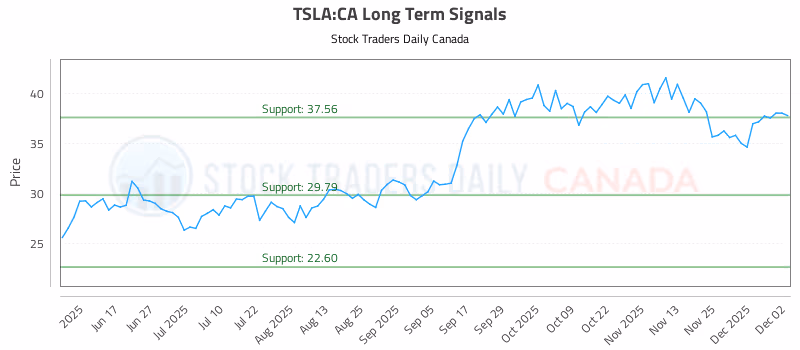 Stock Chart for TSLA:CA