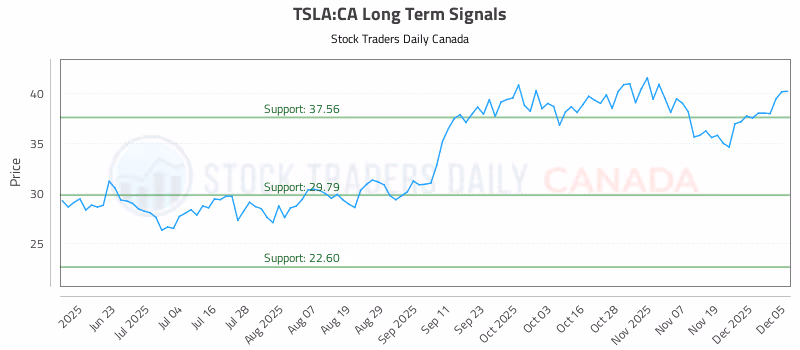Stock Chart for TSLA:CA