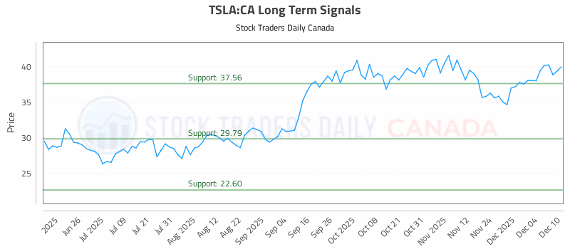 Stock Chart for TSLA:CA