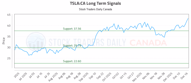 Stock Chart for TSLA:CA