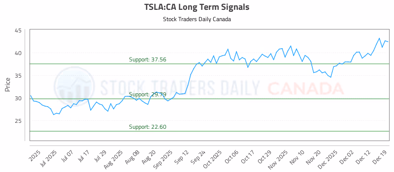 Stock Chart for TSLA:CA