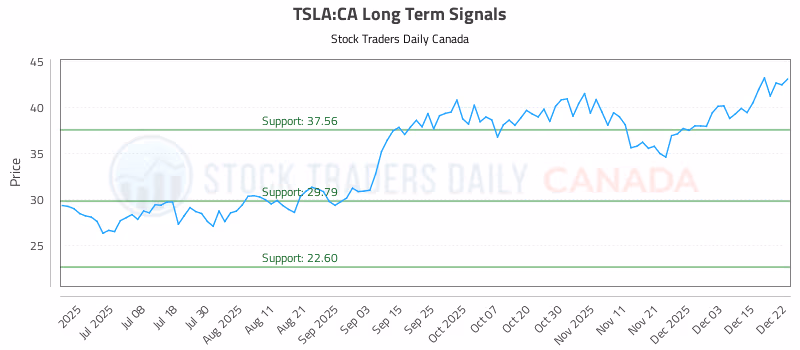 Stock Chart for TSLA:CA