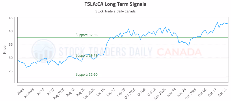 Stock Chart for TSLA:CA
