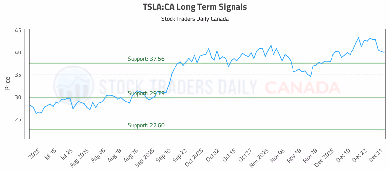 Stock Chart for TSLA:CA