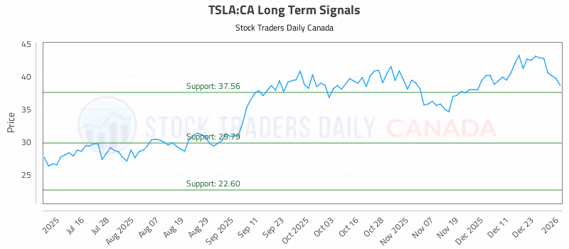Stock Chart for TSLA:CA
