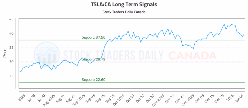 Stock Chart for TSLA:CA