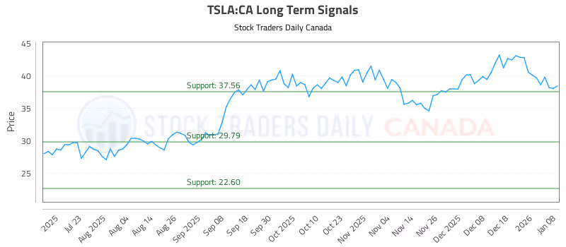 Stock Chart for TSLA:CA