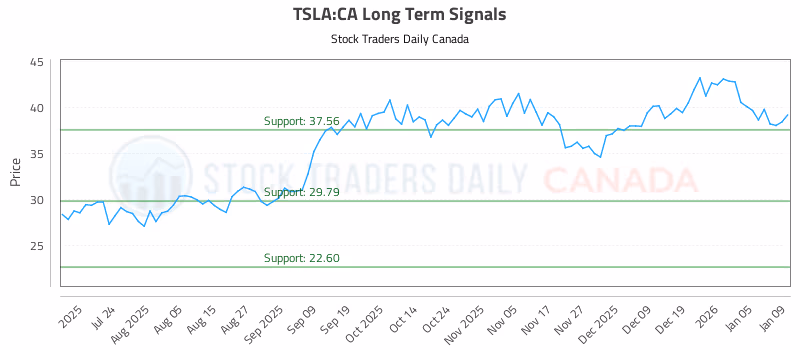 Stock Chart for TSLA:CA