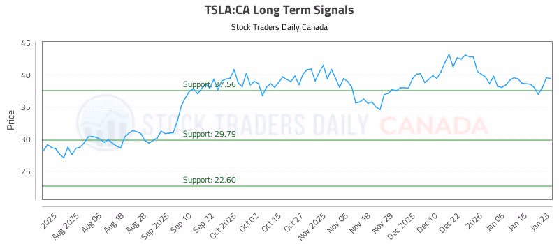 Stock Chart for TSLA:CA