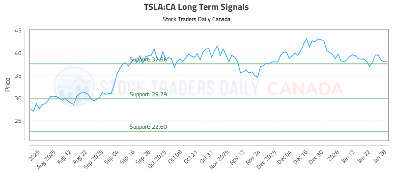 Stock Chart for TSLA:CA