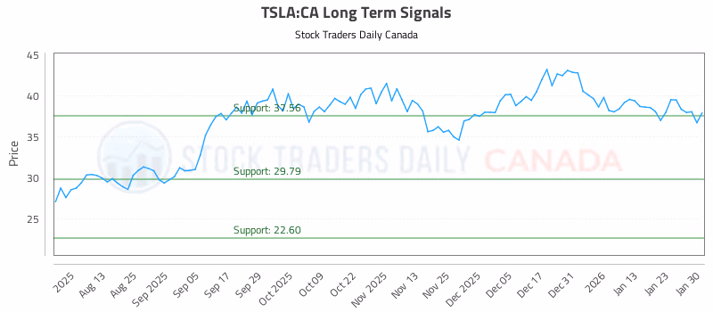 Stock Chart for TSLA:CA