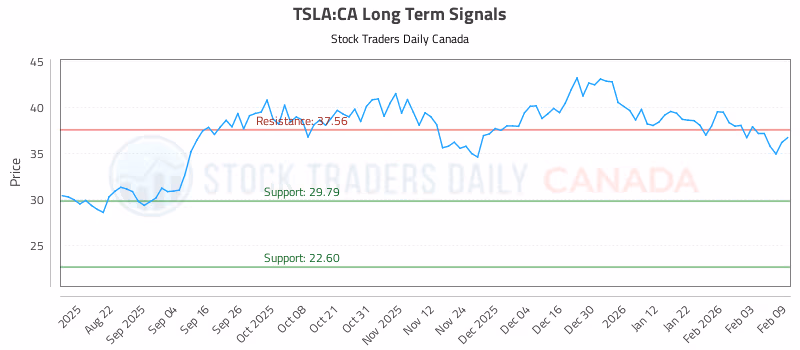 Stock Chart for TSLA:CA