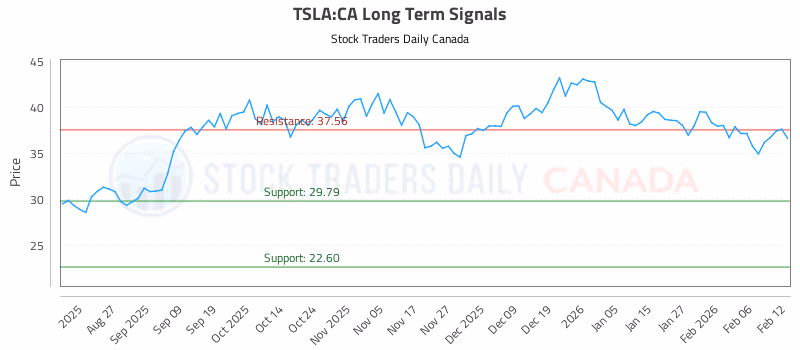 Stock Chart for TSLA:CA
