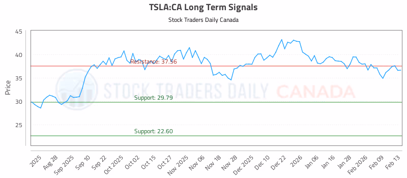Stock Chart for TSLA:CA
