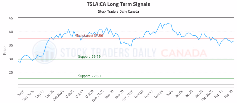 Stock Chart for TSLA:CA