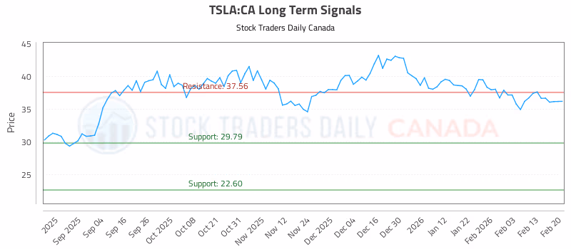 Stock Chart for TSLA:CA