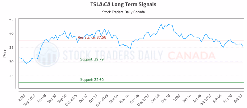 Stock Chart for TSLA:CA