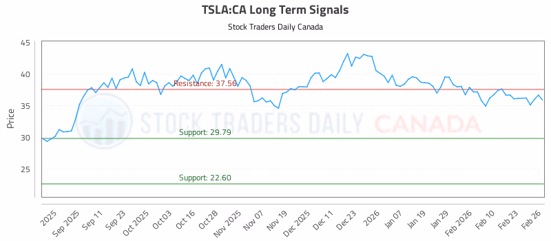 Stock Chart for TSLA:CA