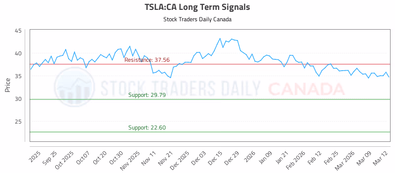 Stock Chart for TSLA:CA
