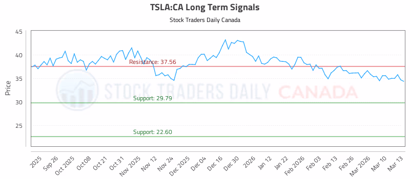 Stock Chart for TSLA:CA