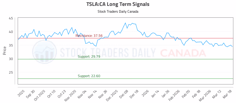 Stock Chart for TSLA:CA
