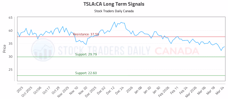 Stock Chart for TSLA:CA