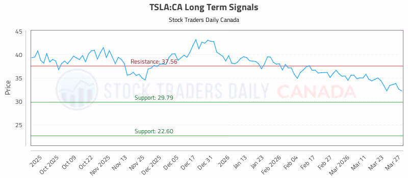 Stock Chart for TSLA:CA