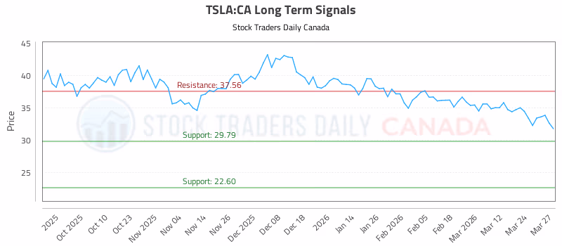Stock Chart for TSLA:CA