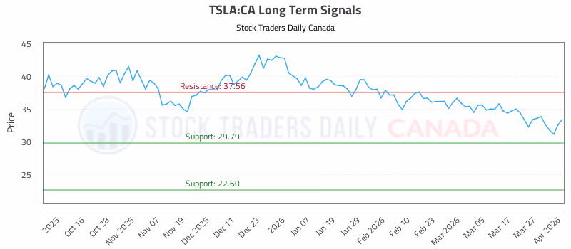 Stock Chart for TSLA:CA