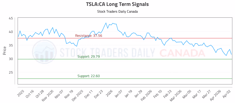 Stock Chart for TSLA:CA