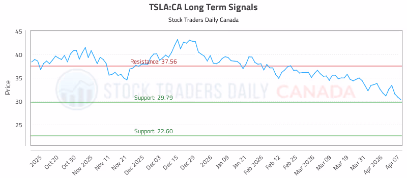 Stock Chart for TSLA:CA