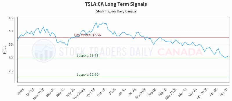 Stock Chart for TSLA:CA