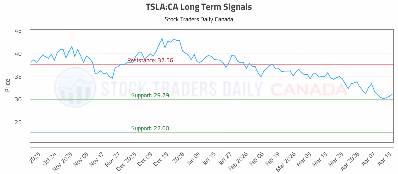 Stock Chart for TSLA:CA