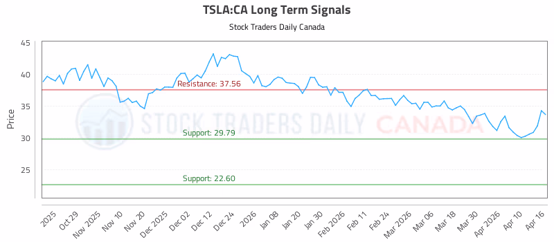 Stock Chart for TSLA:CA