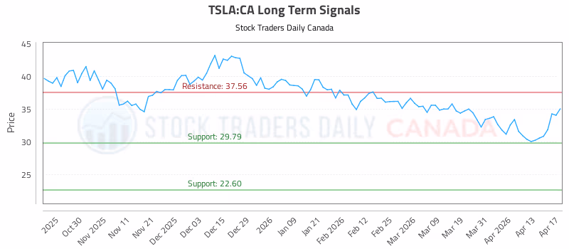 Stock Chart for TSLA:CA