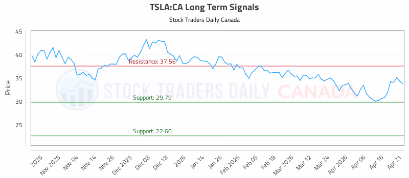 Stock Chart for TSLA:CA