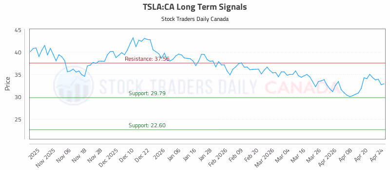 Stock Chart for TSLA:CA