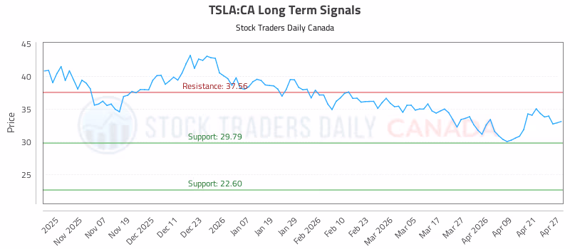 Stock Chart for TSLA:CA