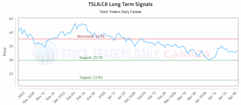 Stock Chart for TSLA:CA