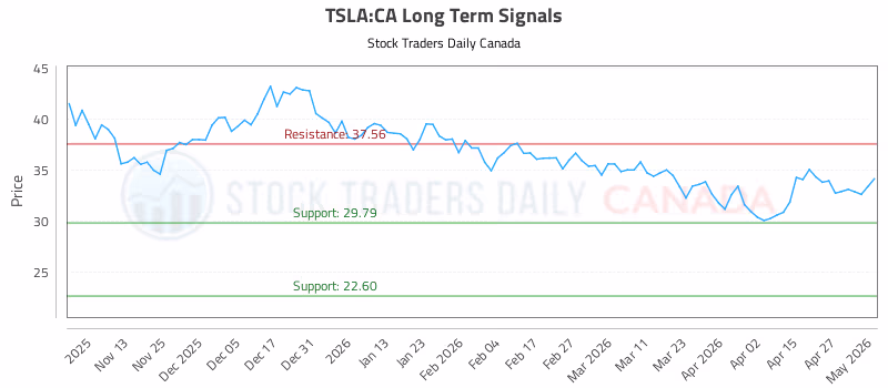 Stock Chart for TSLA:CA