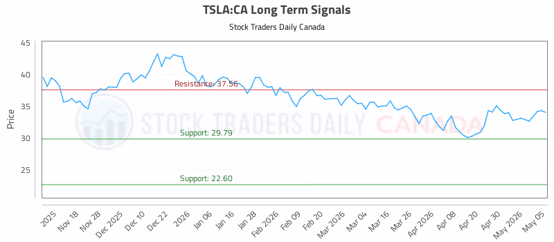 Stock Chart for TSLA:CA