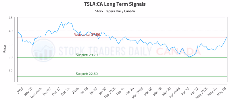 Stock Chart for TSLA:CA