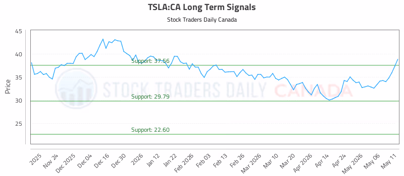 Stock Chart for TSLA:CA