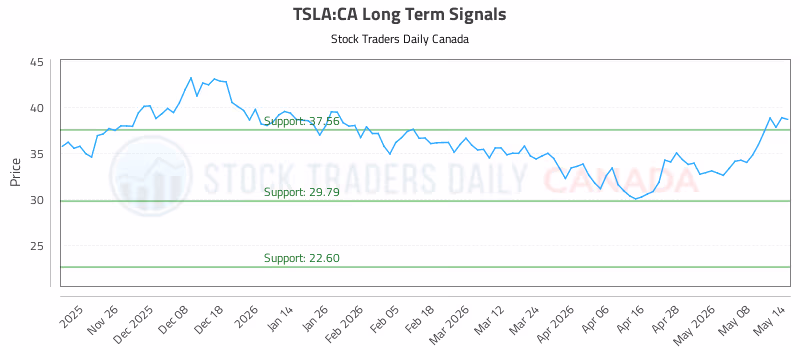 Stock Chart for TSLA:CA