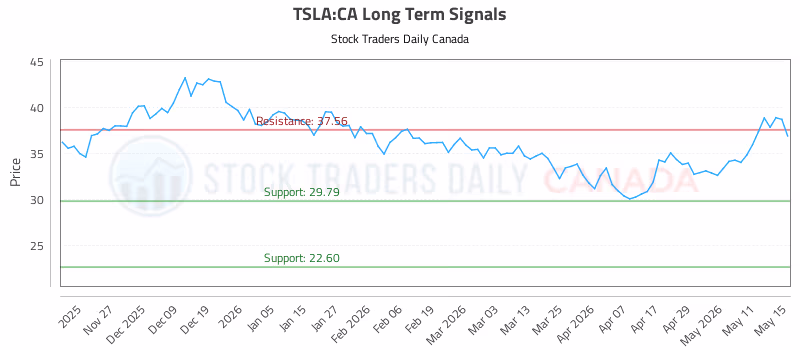 Stock Chart for TSLA:CA