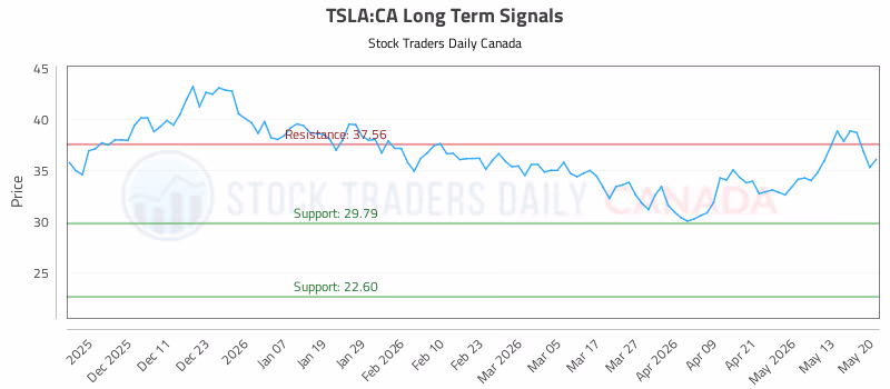 Stock Chart for TSLA:CA