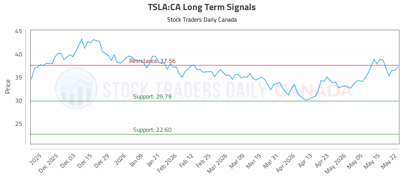 Stock Chart for TSLA:CA