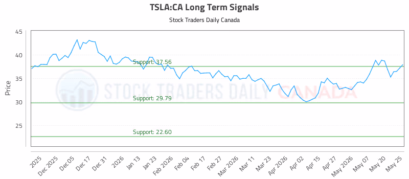 Stock Chart for TSLA:CA