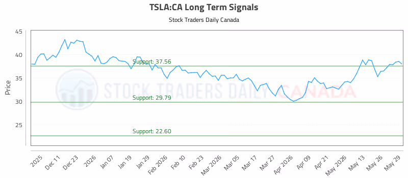 Stock Chart for TSLA:CA