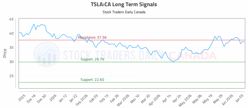 Stock Chart for TSLA:CA